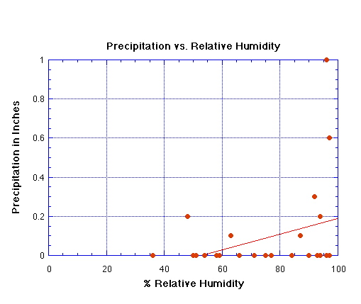 Precipitation Vs Relative Humidity